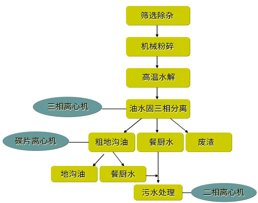 浙(zhè)江www.17c百度视频-三相臥式離心機,餐廚垃圾處理工藝流(liú)程(chéng) 餐廚垃圾(jī)三相離心機(圖2)